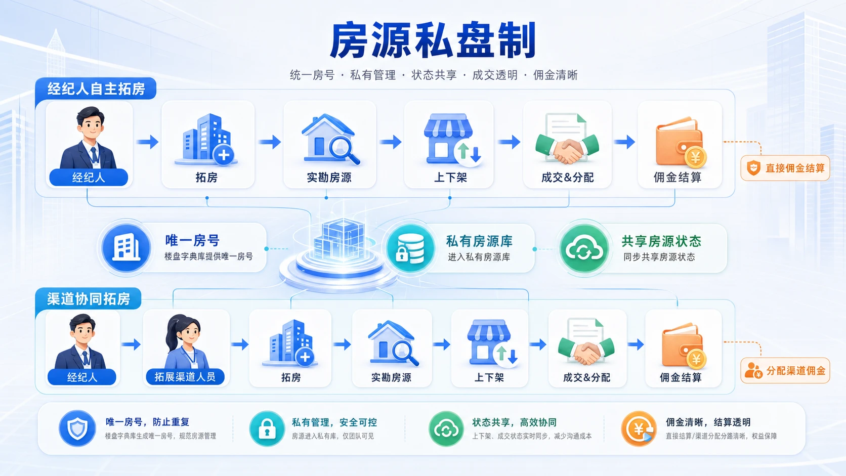 两条拓房链路,共用一套可信房源底座