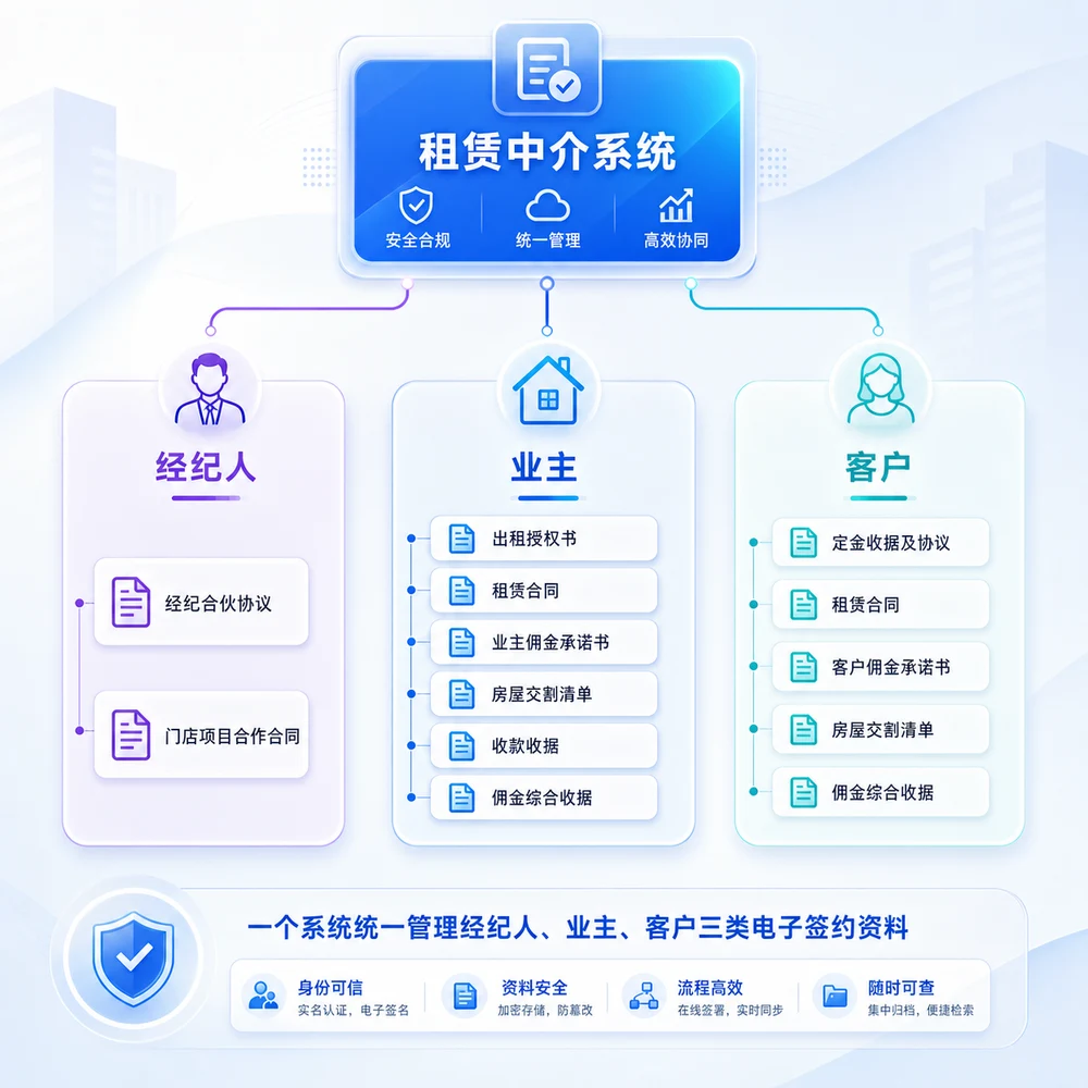 租赁中介系统经纪人、业主与客户电子签约资料体系