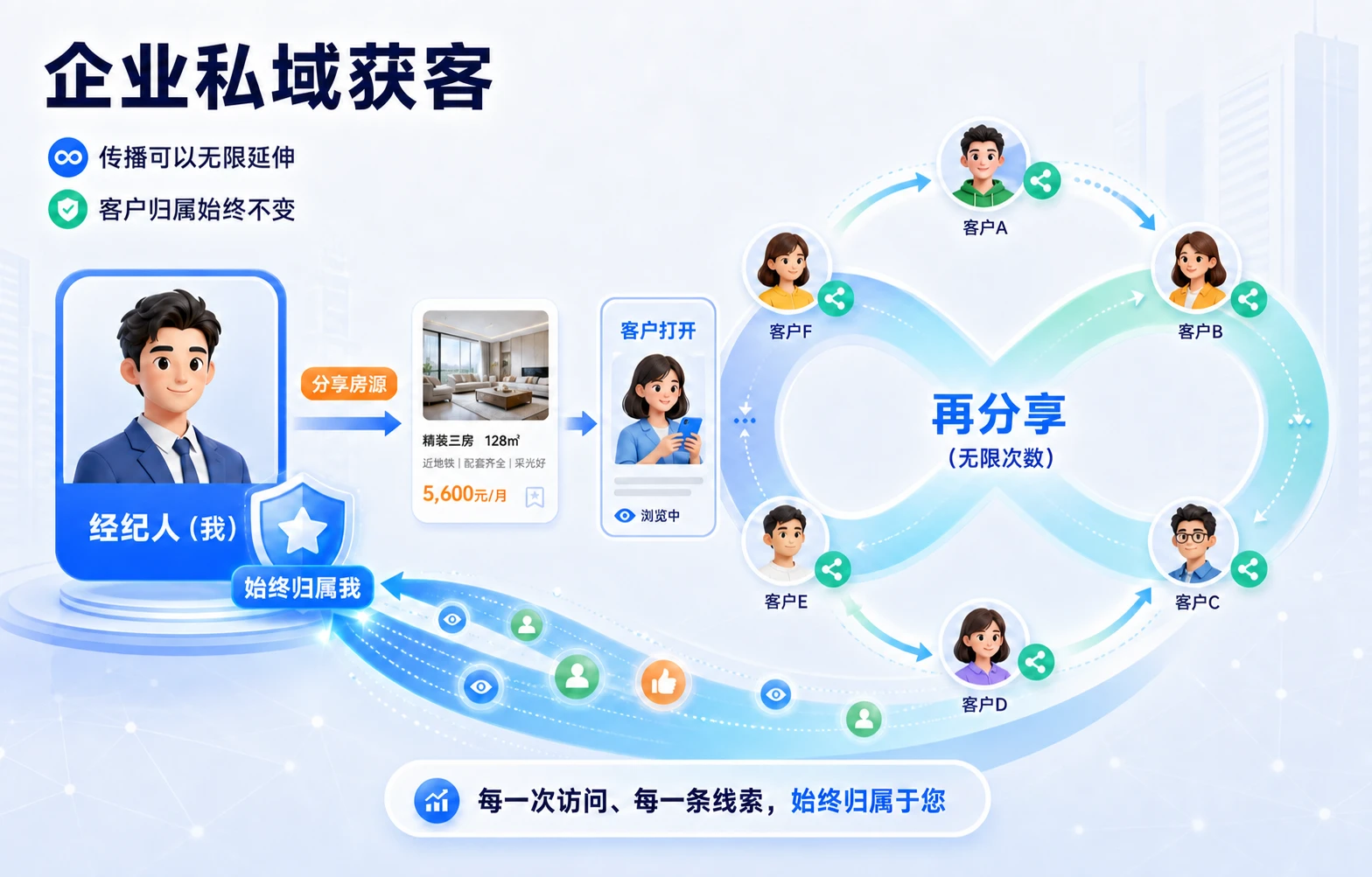 企业私域营销链路