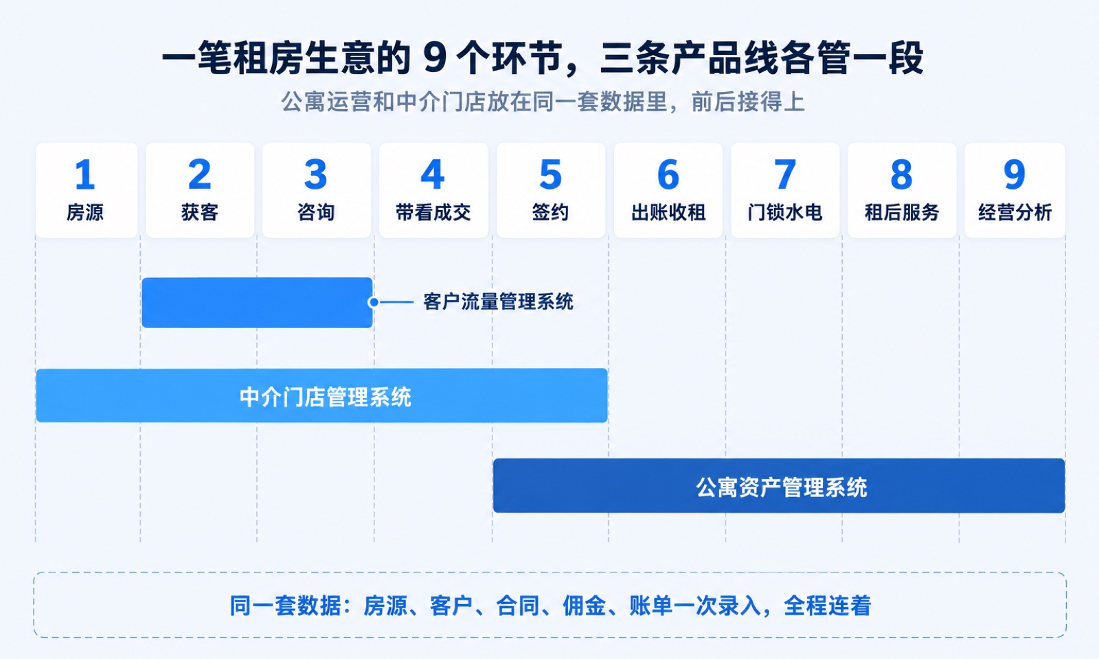 一笔租房生意的 9 个环节：客户流量管理系统覆盖获客与咨询，中介门店管理系统覆盖房源到签约，公寓资产管理系统覆盖签约到经营分析