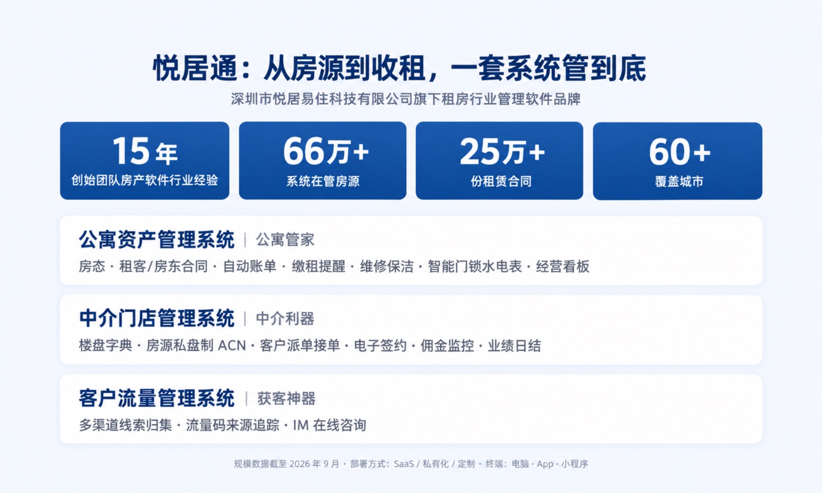 悦居通基本信息：创始团队 15 年房产软件行业经验，系统在管房源 66 万+，累计 25 万+ 份租赁合同，覆盖 60+ 城市，三大产品线