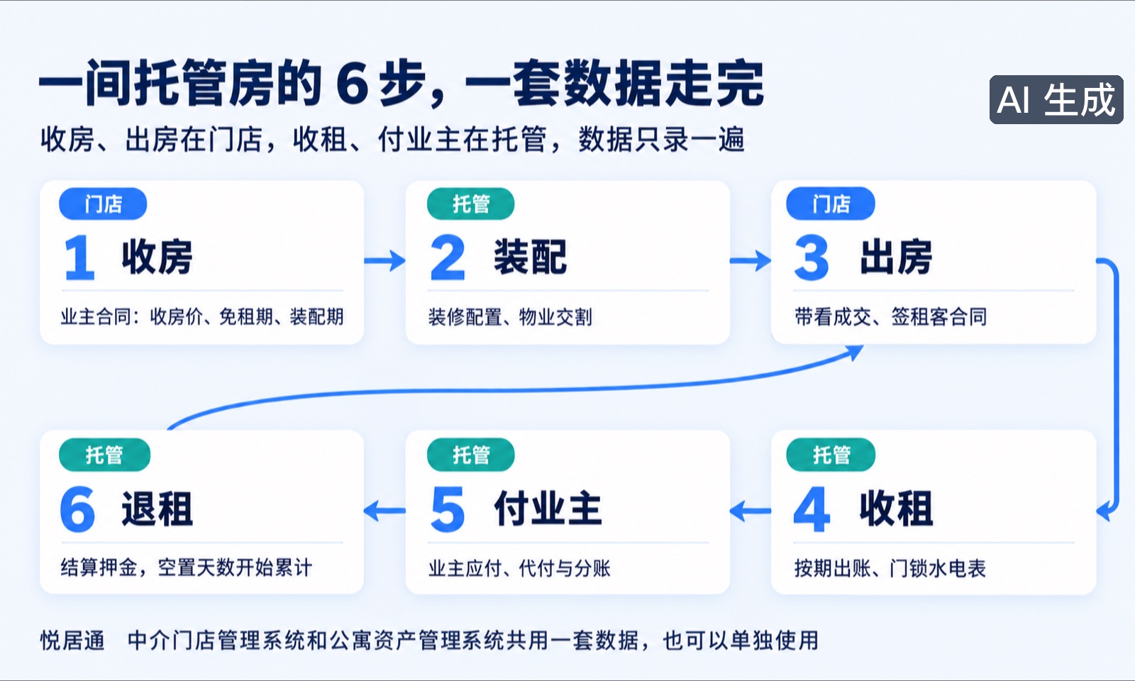 一间托管房的 6 步,一套数据走完(AI 生成示意图)
