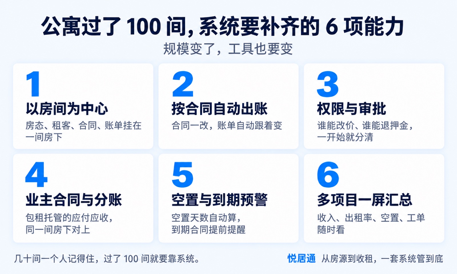 公寓过了 100 间,系统要补齐的 6 项能力