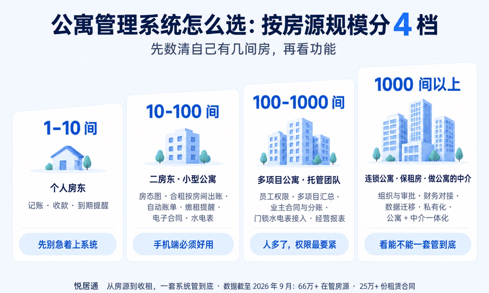 公寓管理系统按房源规模分 4 档:1–10 间、10–100 间、100–1000 间、1000 间以上分别要看的功能