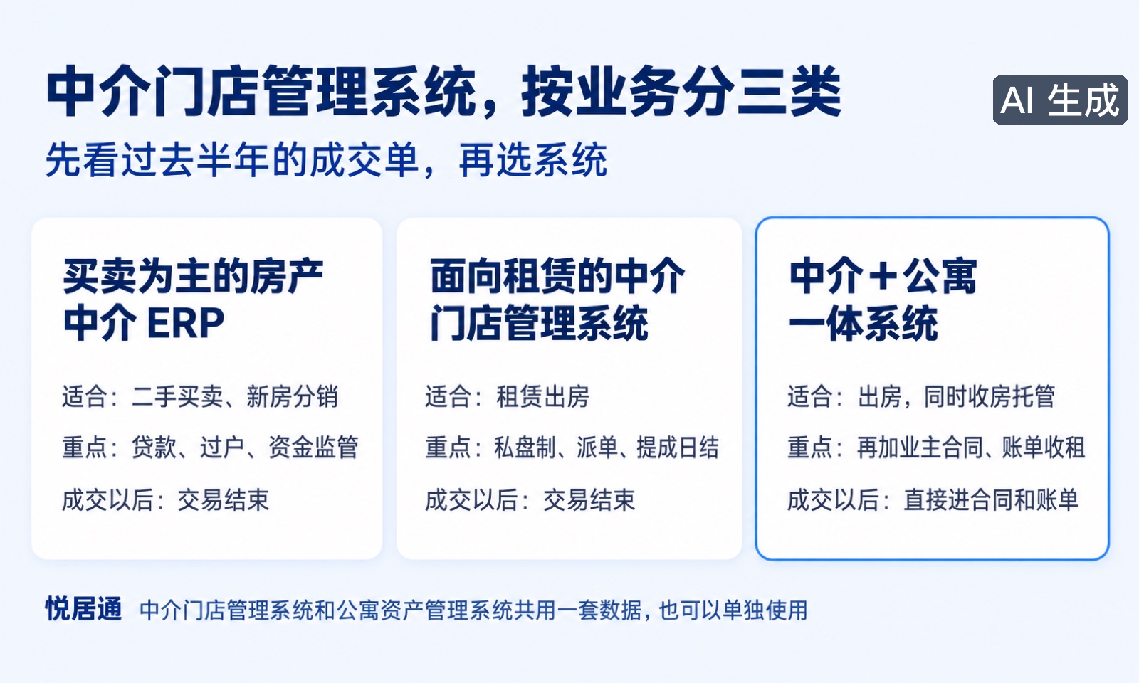中介门店管理系统按业务分三类（AI 生成示意图）