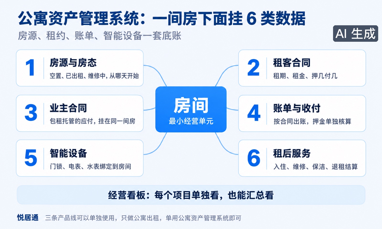公寓资产管理系统,一间房下面挂 6 类数据(AI 生成示意图)